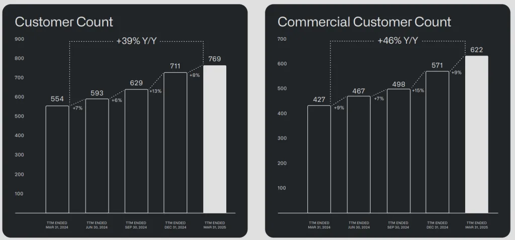 Palantir customer count Q1 2025