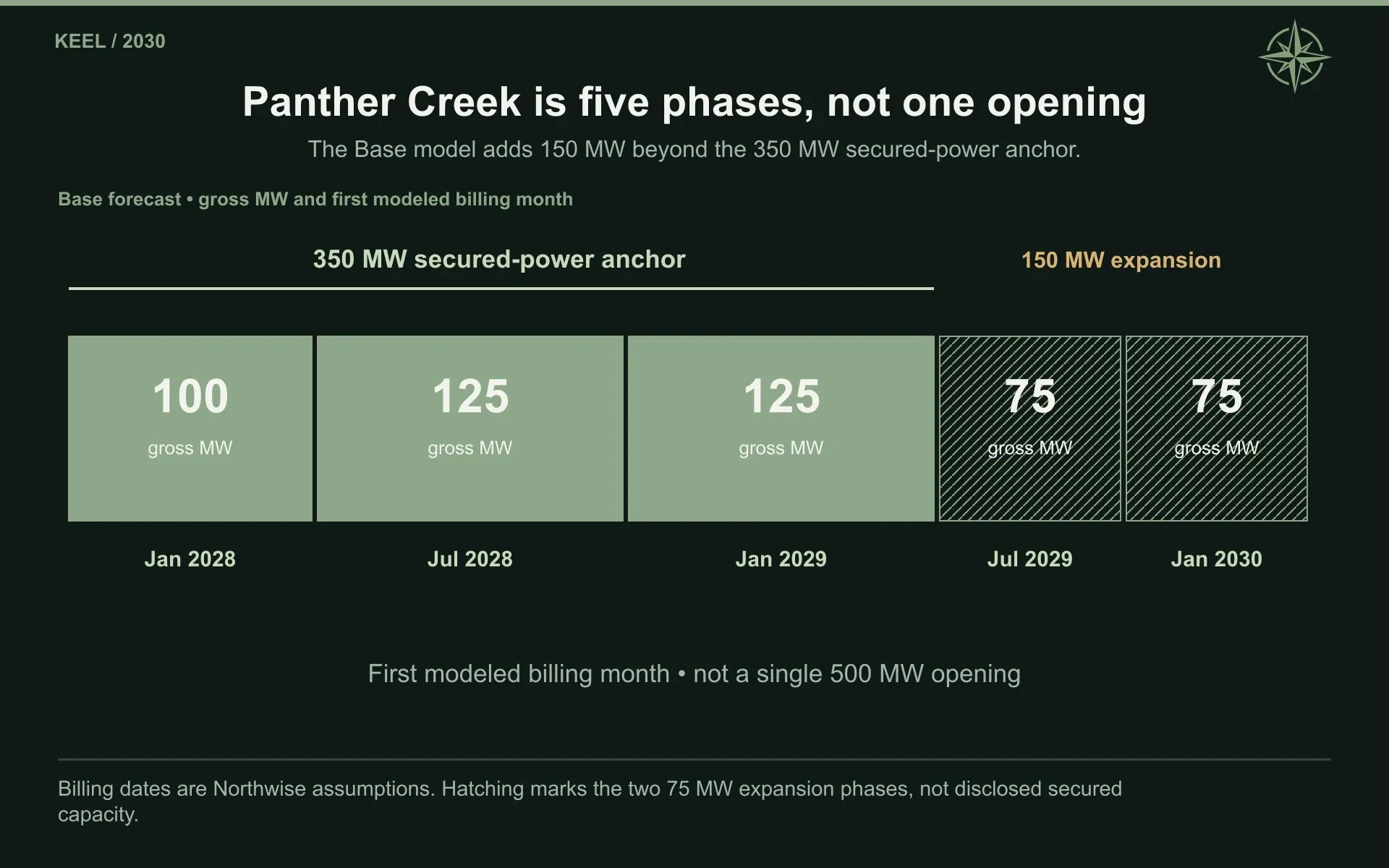 Panther Creek is five phases, not one opening. The Base model adds 150 MW beyond the 350 MW secured-power anchor.