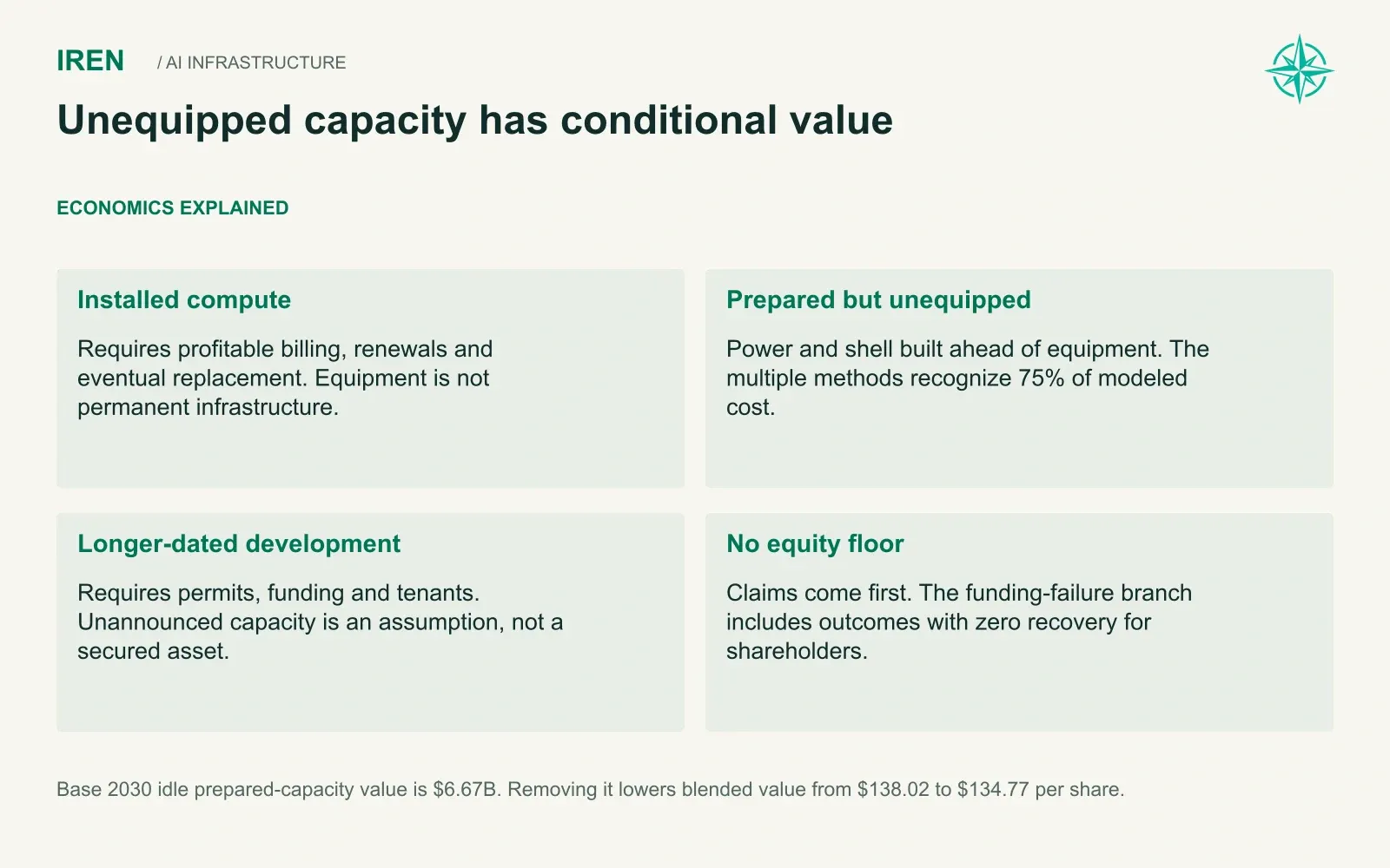 Unequipped capacity has conditional value. Base 2030 idle prepared-capacity value is $6.67B. Removing it lowers blended value from $138.02 to $134.77 per share.