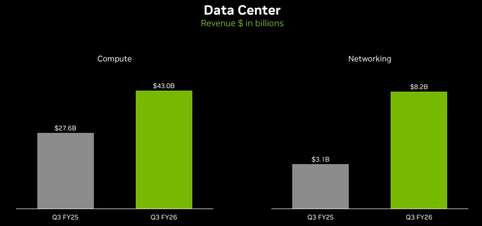 NVDA Date Center Revenue Q3 2025