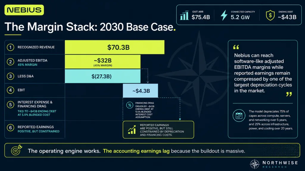 NBIS Stock Margins northwise