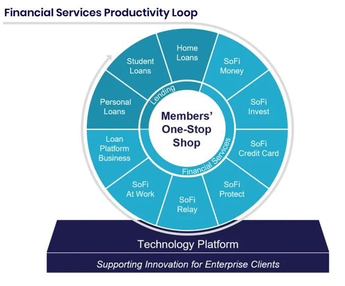 Sofi Stock Product Flywheel