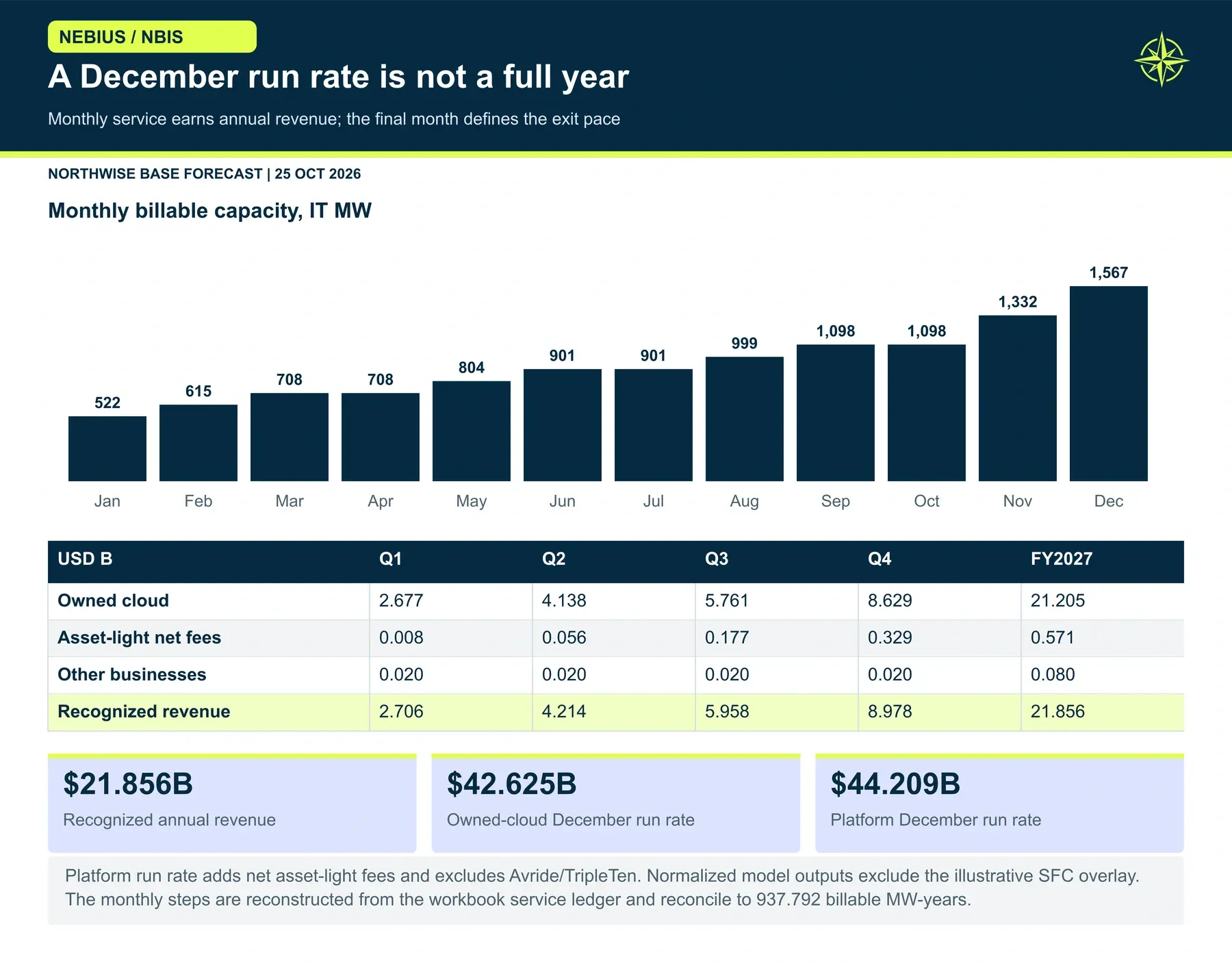 A December run rate is not a full year. We earn revenue month by month as accepted capacity becomes billable. Our larger December run-rate describes the closing pace; it does not add unearned months to 2027 sales.