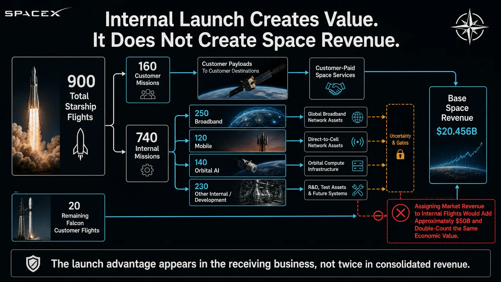 Internal Launch Creates Value. It Does Not Create Space Revenue.