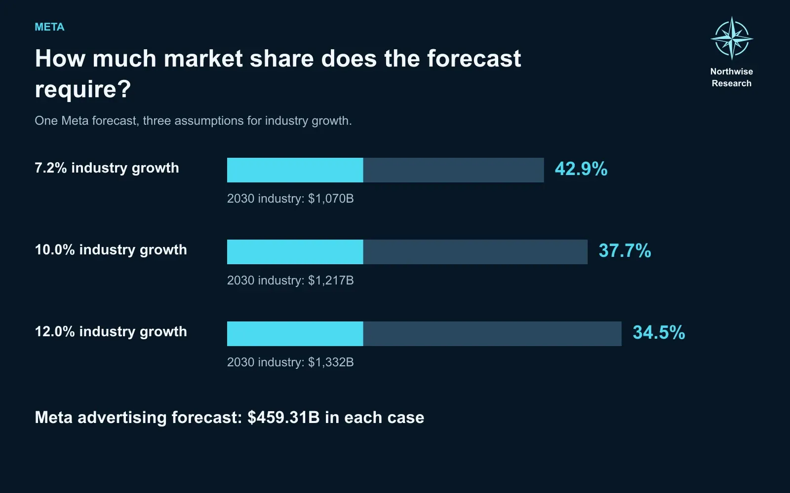 Meta advertising market share under three growth assumptions