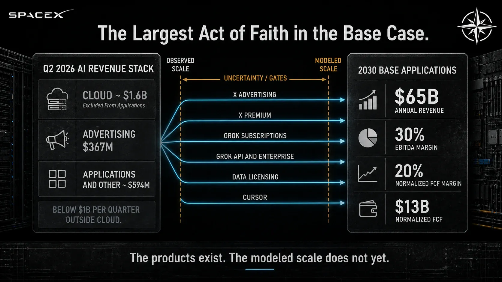 The Largest Act of Faith in the Base Case