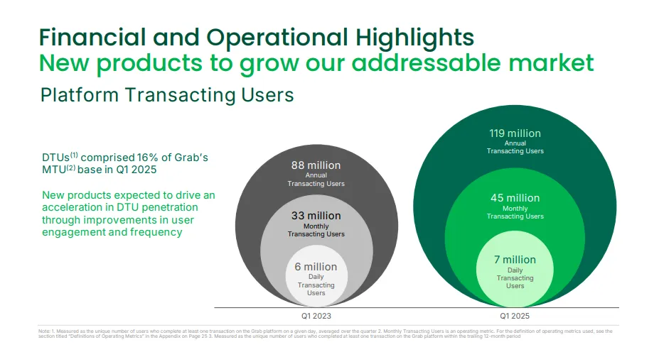 Grab Annual transacting users Q1 2025