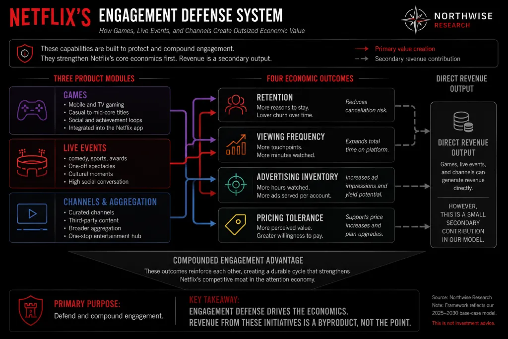 Netflix Engagement through events games and live tv Northwise