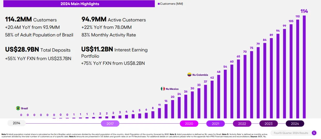 Nu Q4 Financials 2024