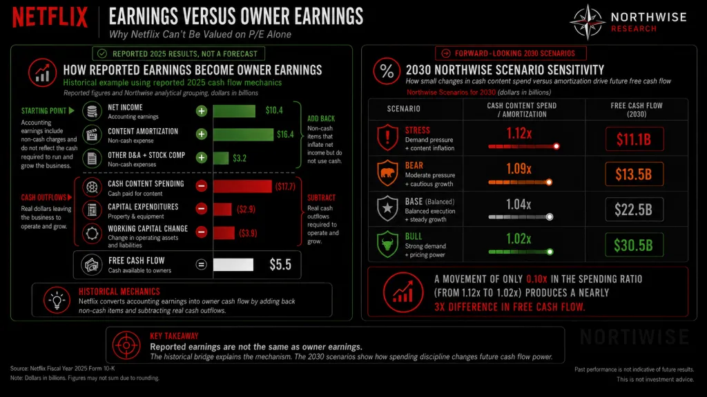 NFLX Stock Earnings vs Owner Earnings Northwise