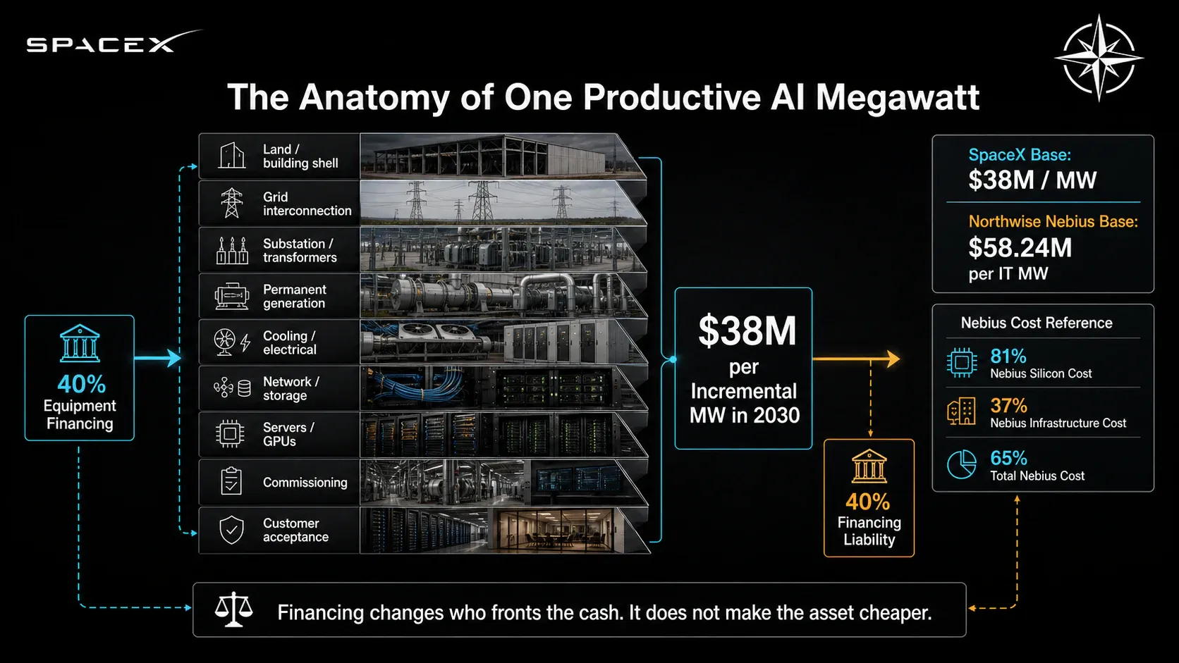 The Anatomy of One Productive AI Megawatt