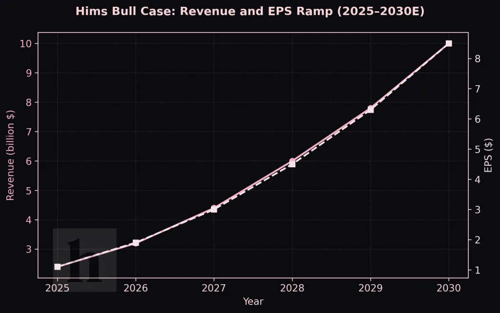 Hims Bull Case 2030 Northwise