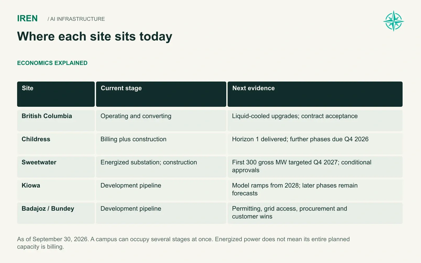 Where each site sits today. As of September 30, 2026. A campus can occupy several stages at once. Energized power does not mean its entire planned capacity is billing.