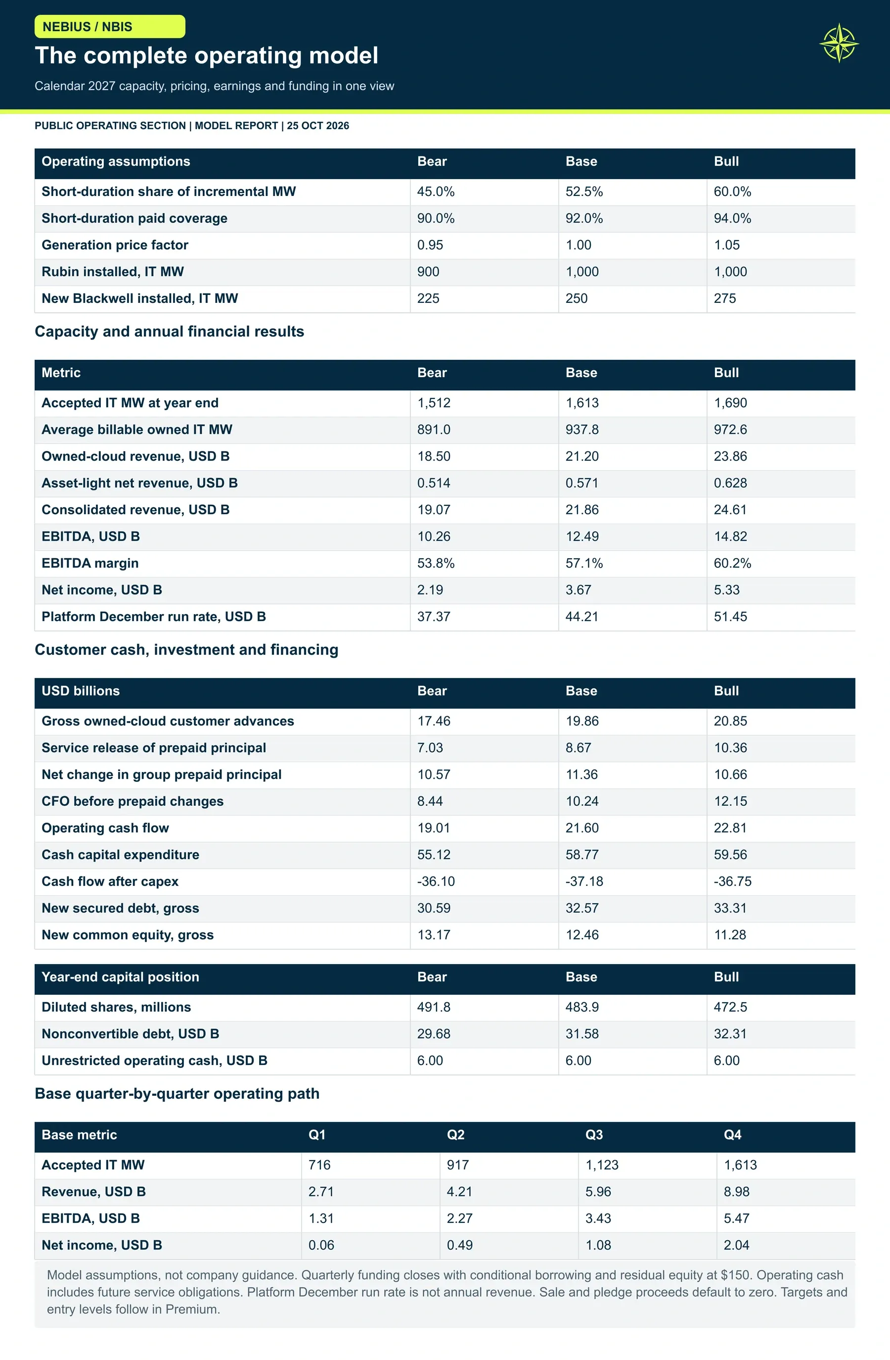 The complete operating model. The complete operating model follows capacity into recognized revenue, earnings, customer cash, capital spending and financing across all three cases. The quarterly Base path shows how heavily the outcome depends on delivery timing.