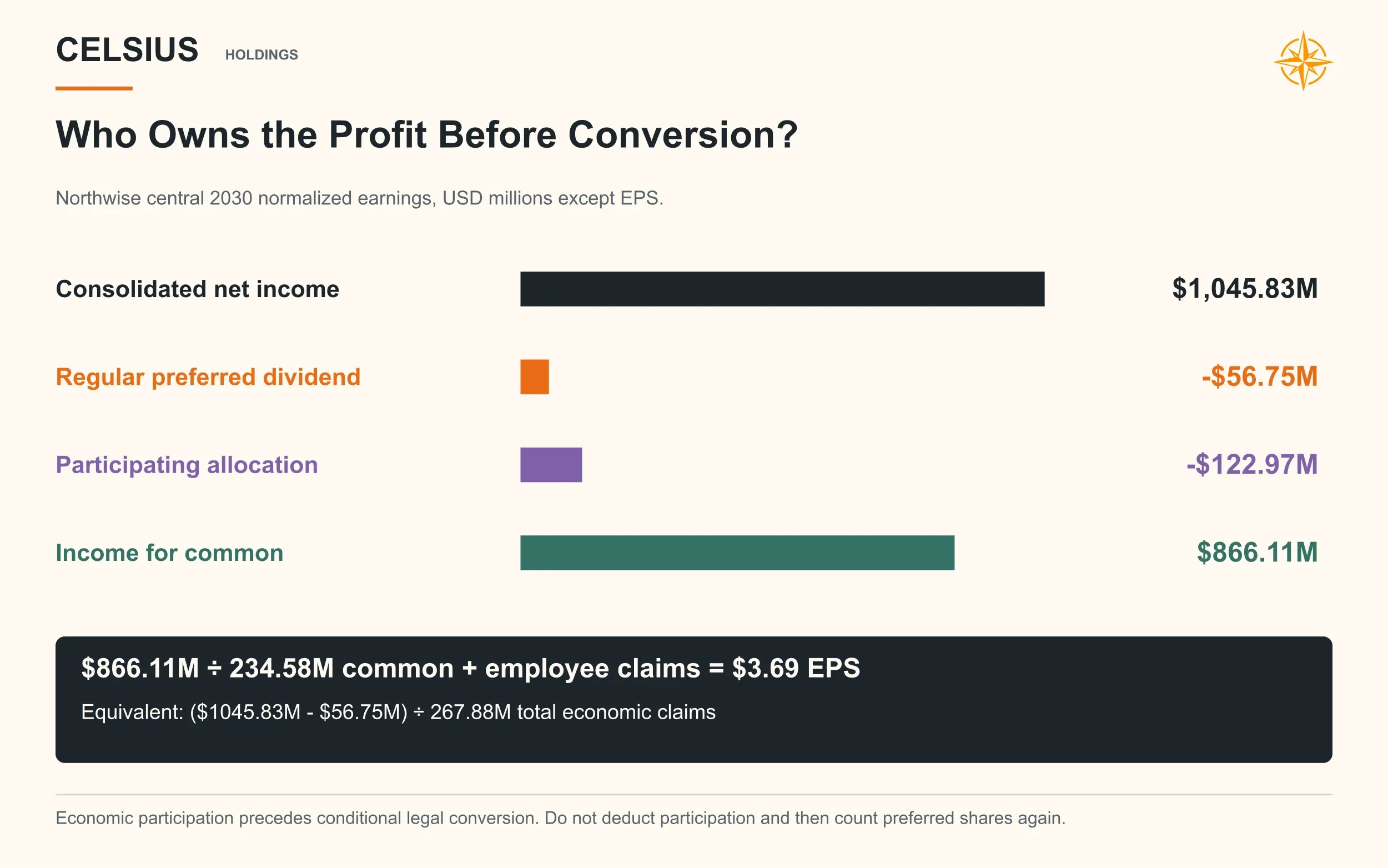 2030 earnings allocation from consolidated net income to $3.69 of normalized common EPS.