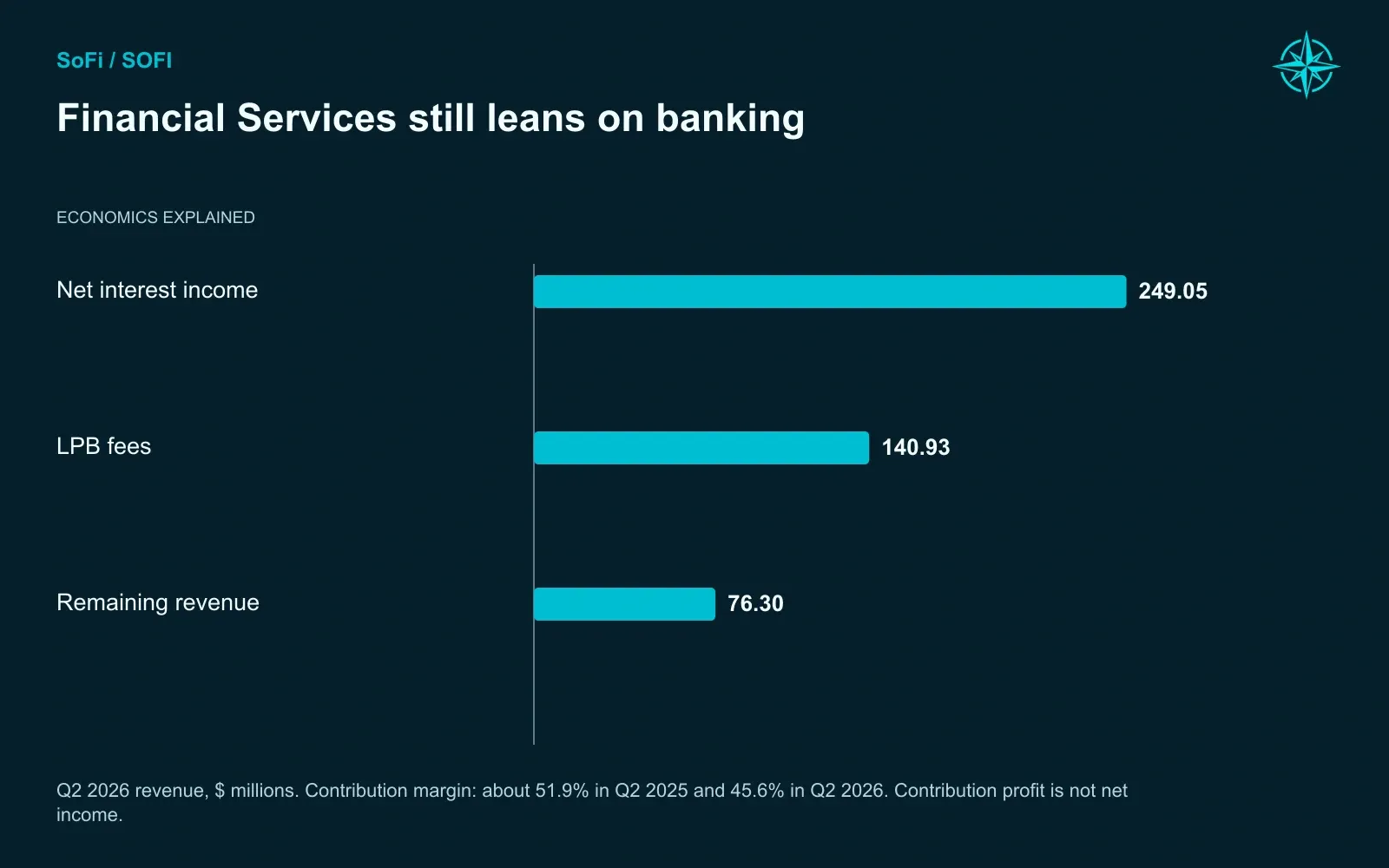 Financial Services still leans on banking. Q2 2026 revenue, $ millions. Contribution margin: about 51.9% in Q2 2025 and 45.6% in Q2 2026. Contribution profit is not net income.