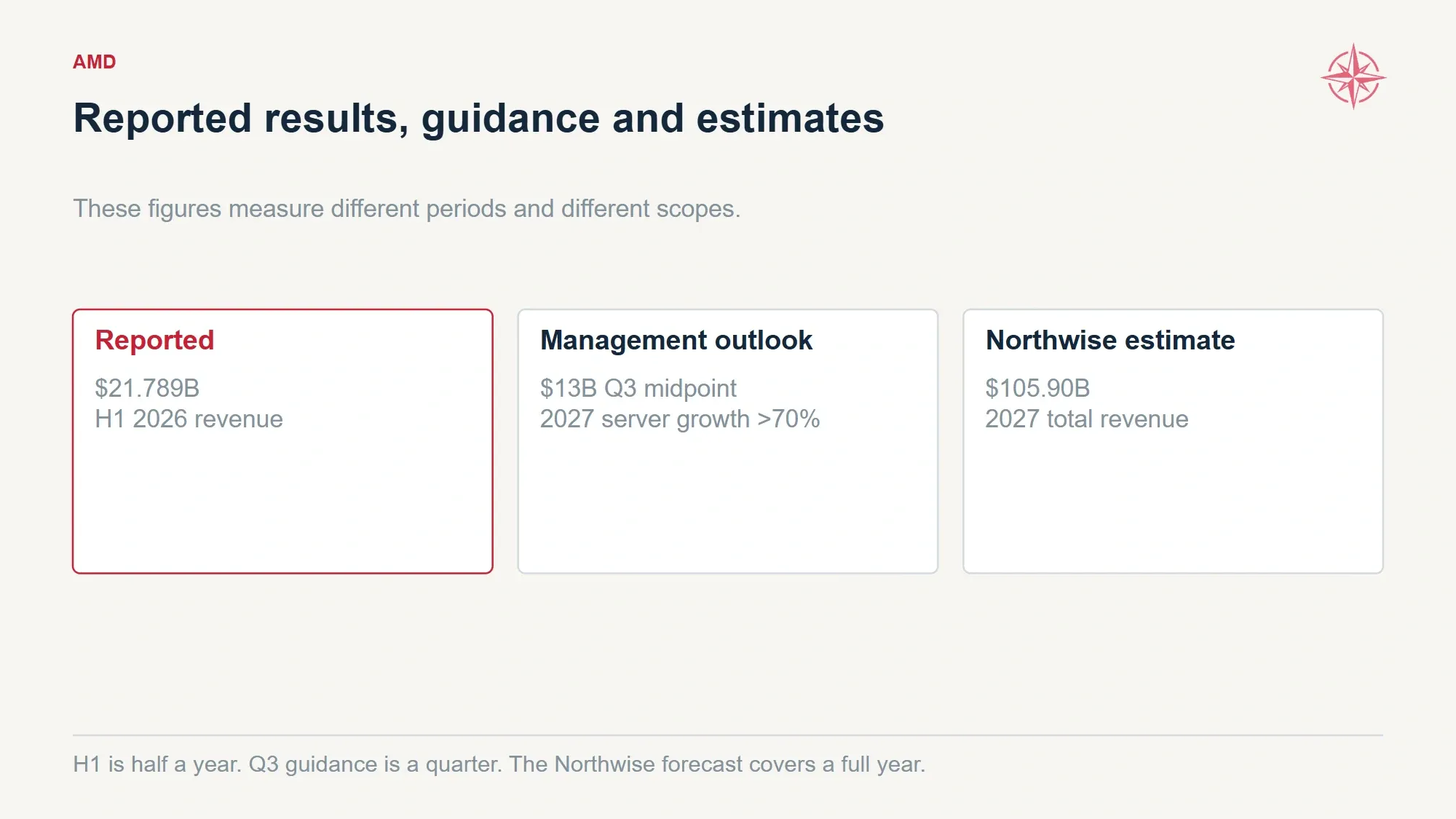 Three cards distinguish reported first-half revenue, company guidance and the Northwise 2027 estimate.