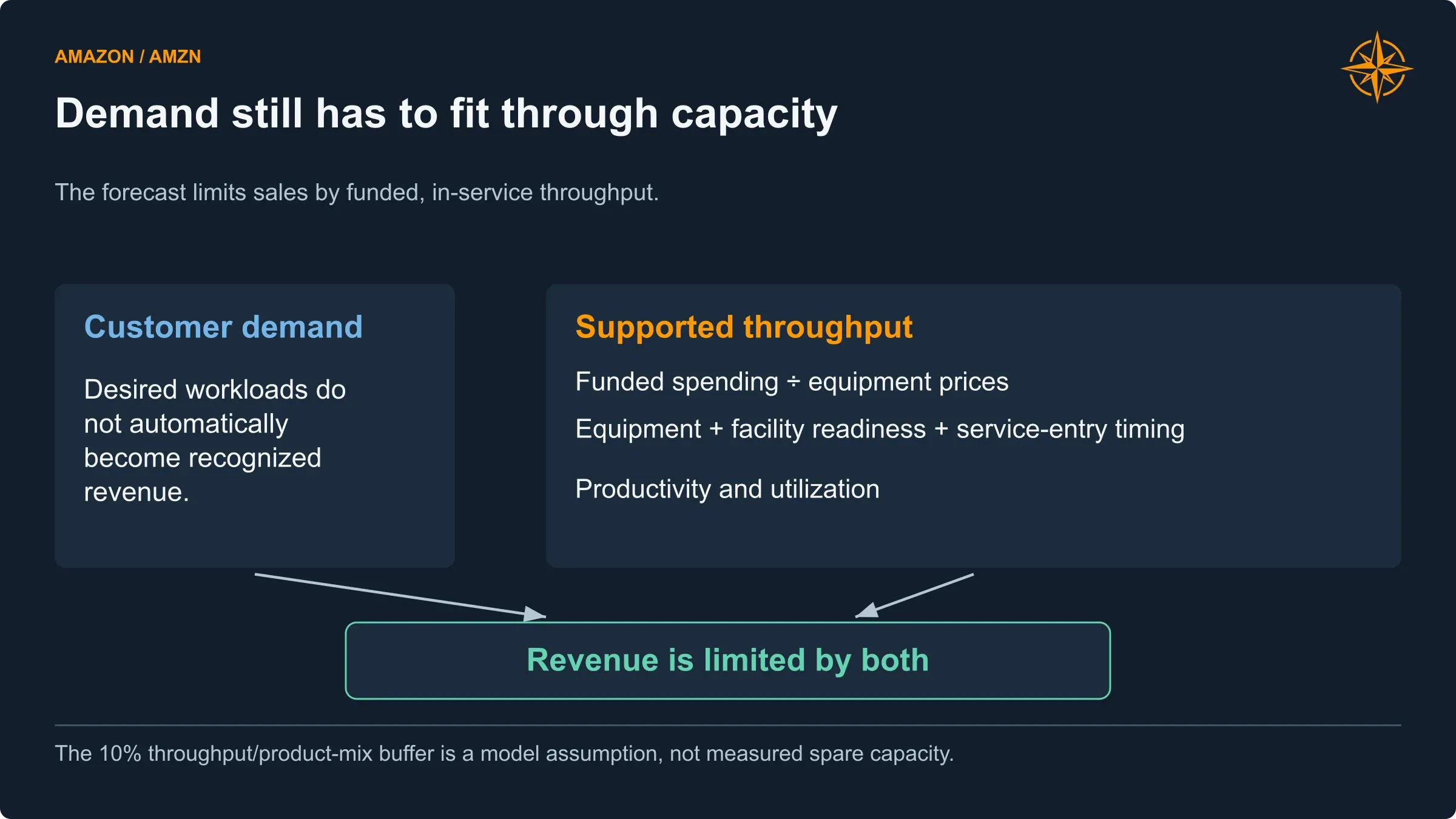 The capacity framework limits revenue using estimated equipment and facility readiness. It does not claim an independently measured AWS rack or megawatt inventory.