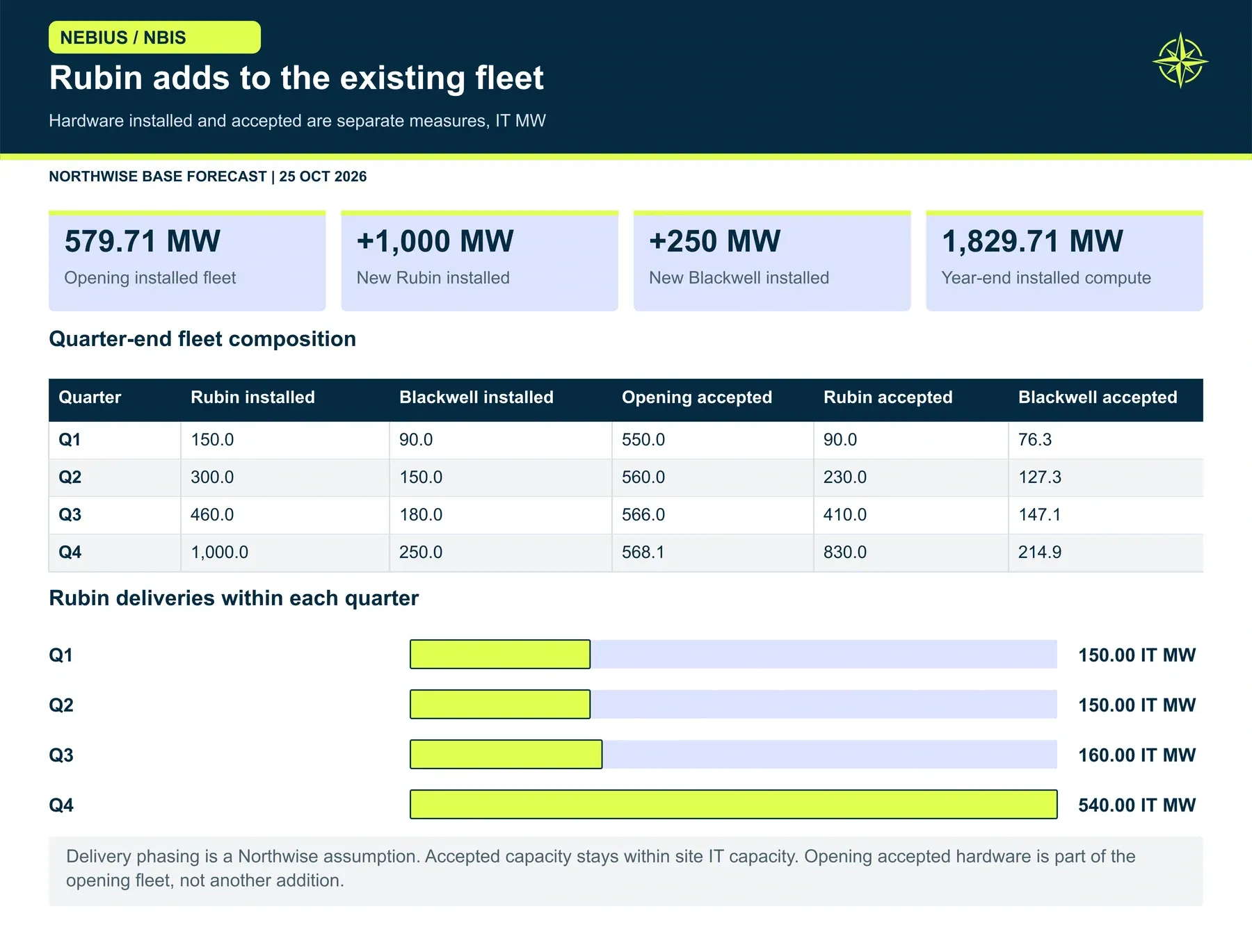 Rubin adds to the existing fleet. We add Rubin and Blackwell while retaining the opening fleet. That leaves a mixed revenue base, with only 830 of the 1,000 new Rubin IT MW accepted by year-end in Base.