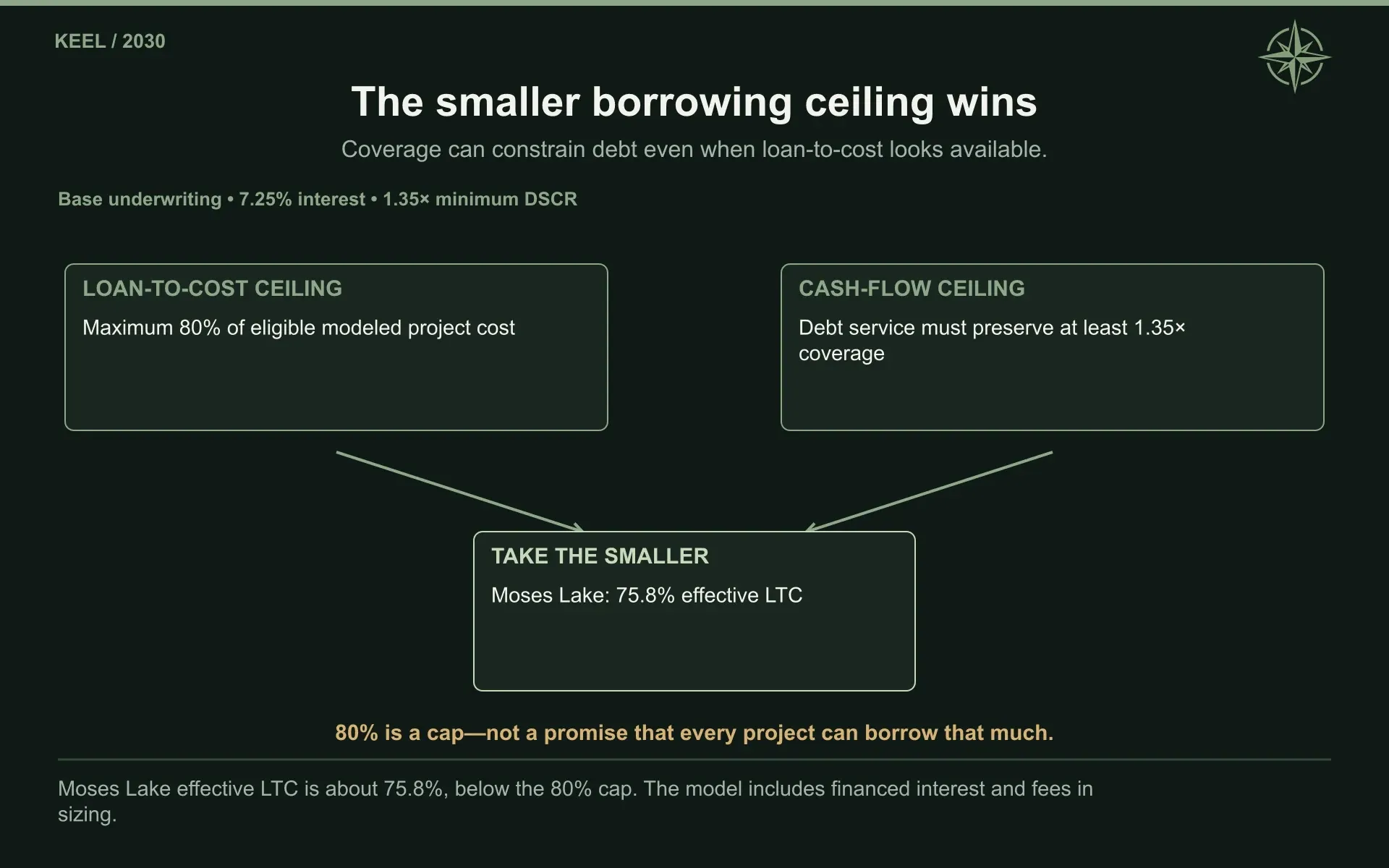 The smaller borrowing ceiling wins. Coverage can constrain debt even when loan-to-cost looks available.