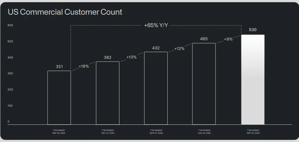 PLTR US Commercial Customer Count Q3 Earnings