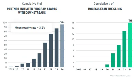 AbCellera Molecules in Clinic