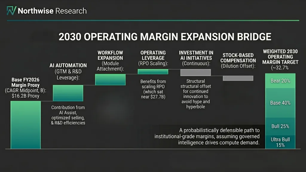 Now Stock 2030 Operation Margin Expansion Bridge Northwise