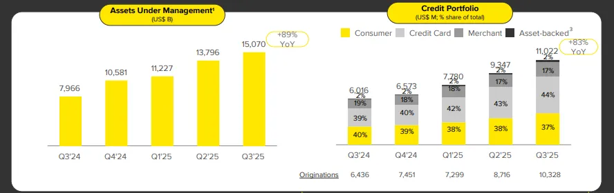 MELI Credit Portfolio and AUM