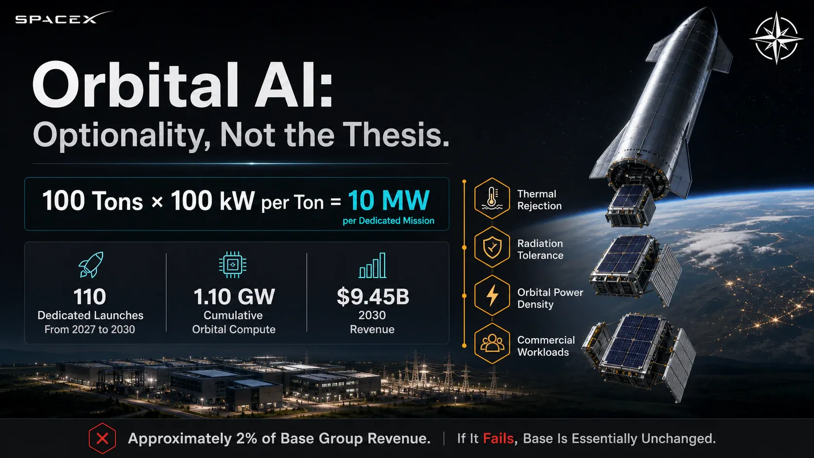 Orbital AI: Optionality, Not the Thesis