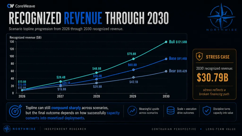 CRWV Recognized Revenue Forecast 2030 Northwise
