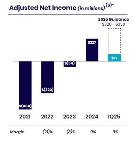 Adjusted Net Income
