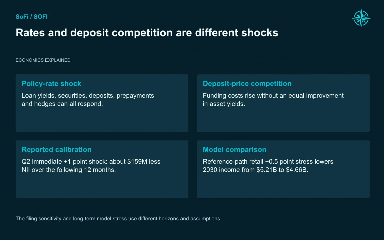 Rates and deposit competition are different shocks. The filing sensitivity and long-term model stress use different horizons and assumptions.