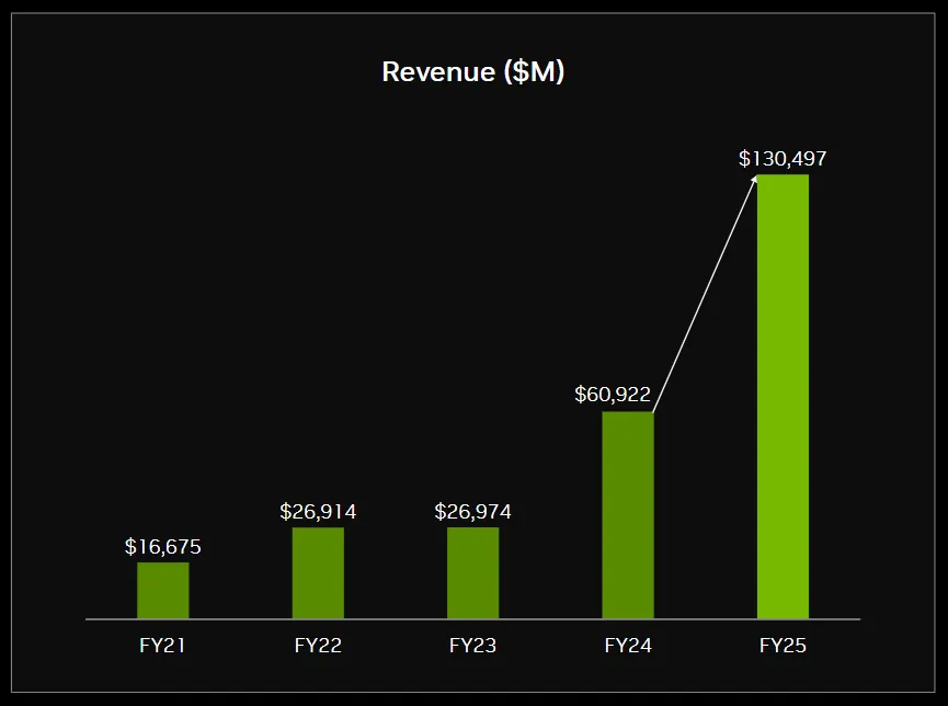 NVDA Revenue