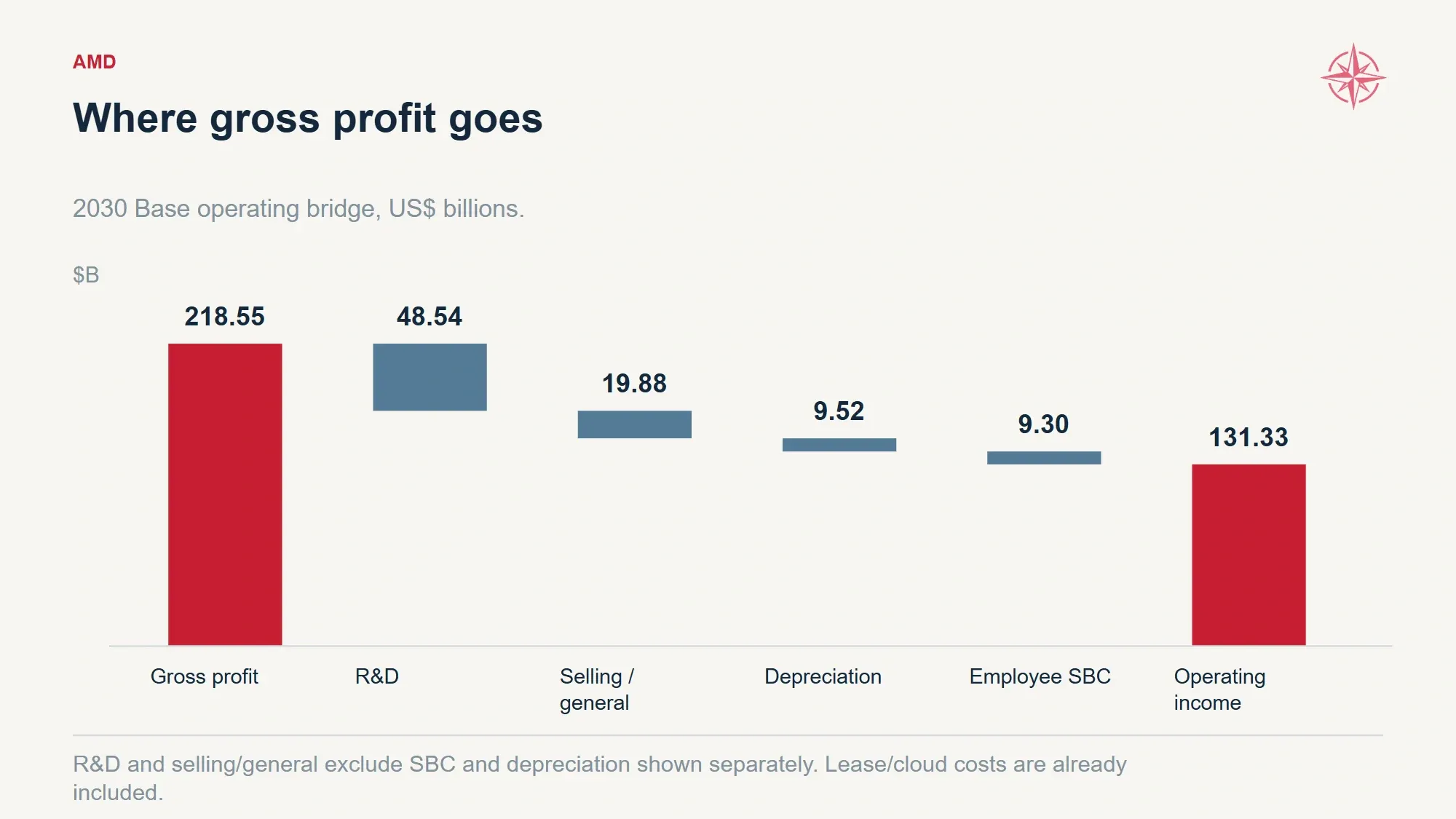 Waterfall deducts R&D, general expenses, depreciation and employee stock compensation from gross profit.