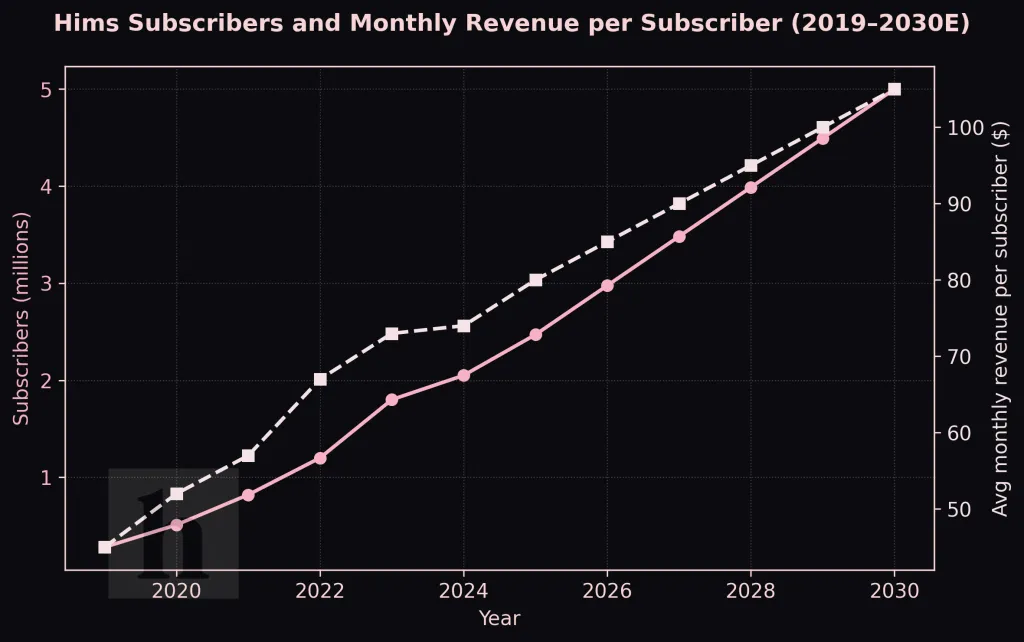 Hims Subscribers and Monthly Revenue Per Subscriber