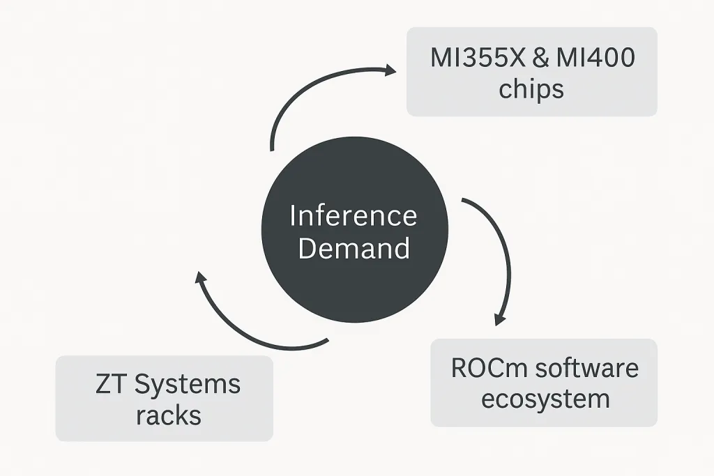 AMD Inference Demand