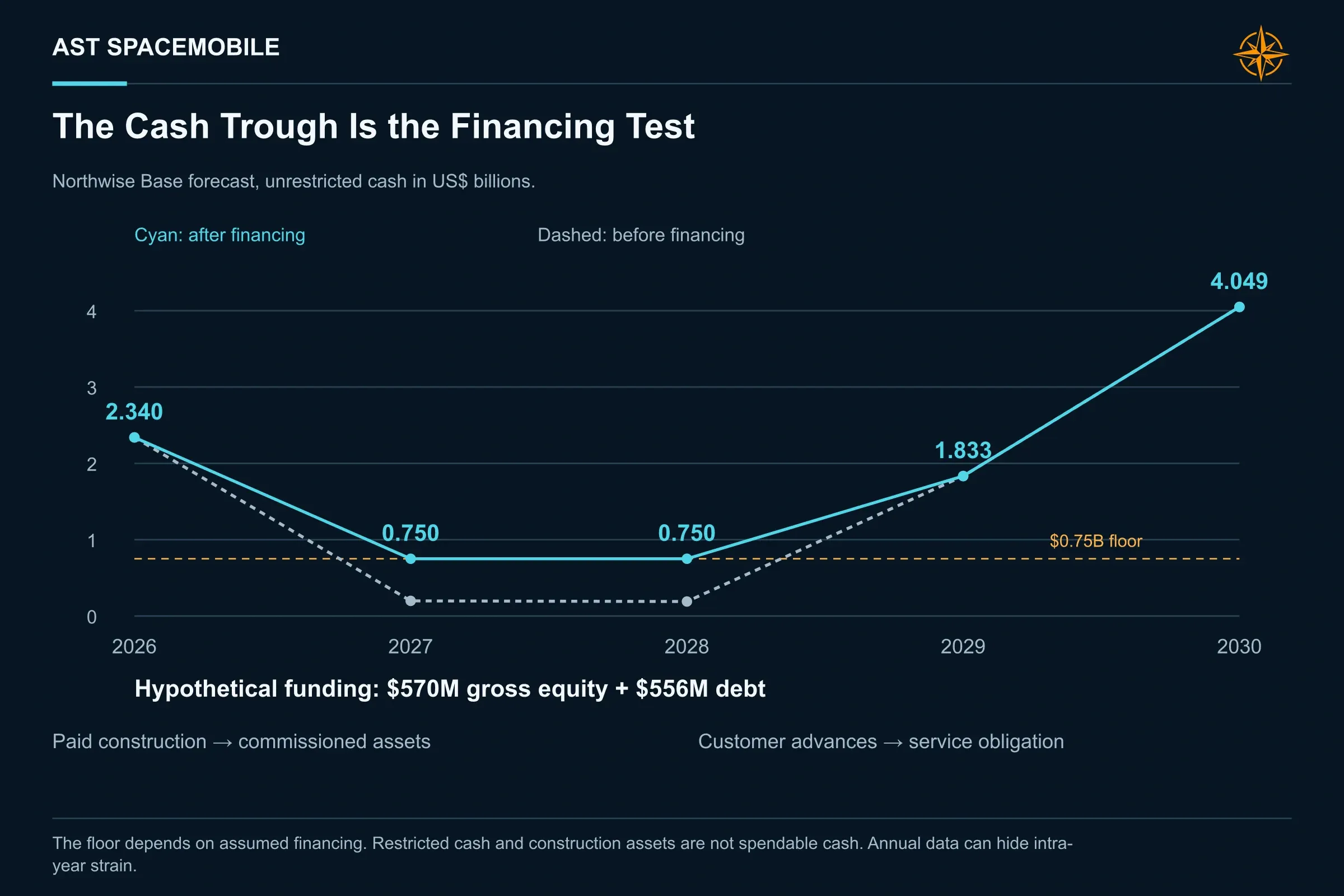 The Cash Trough Is the Financing Test. Base cash reaches the $750M assumed floor in 2027 and 2028. The forecast requires $570M gross equity and $556M new debt before internally funded expansion.