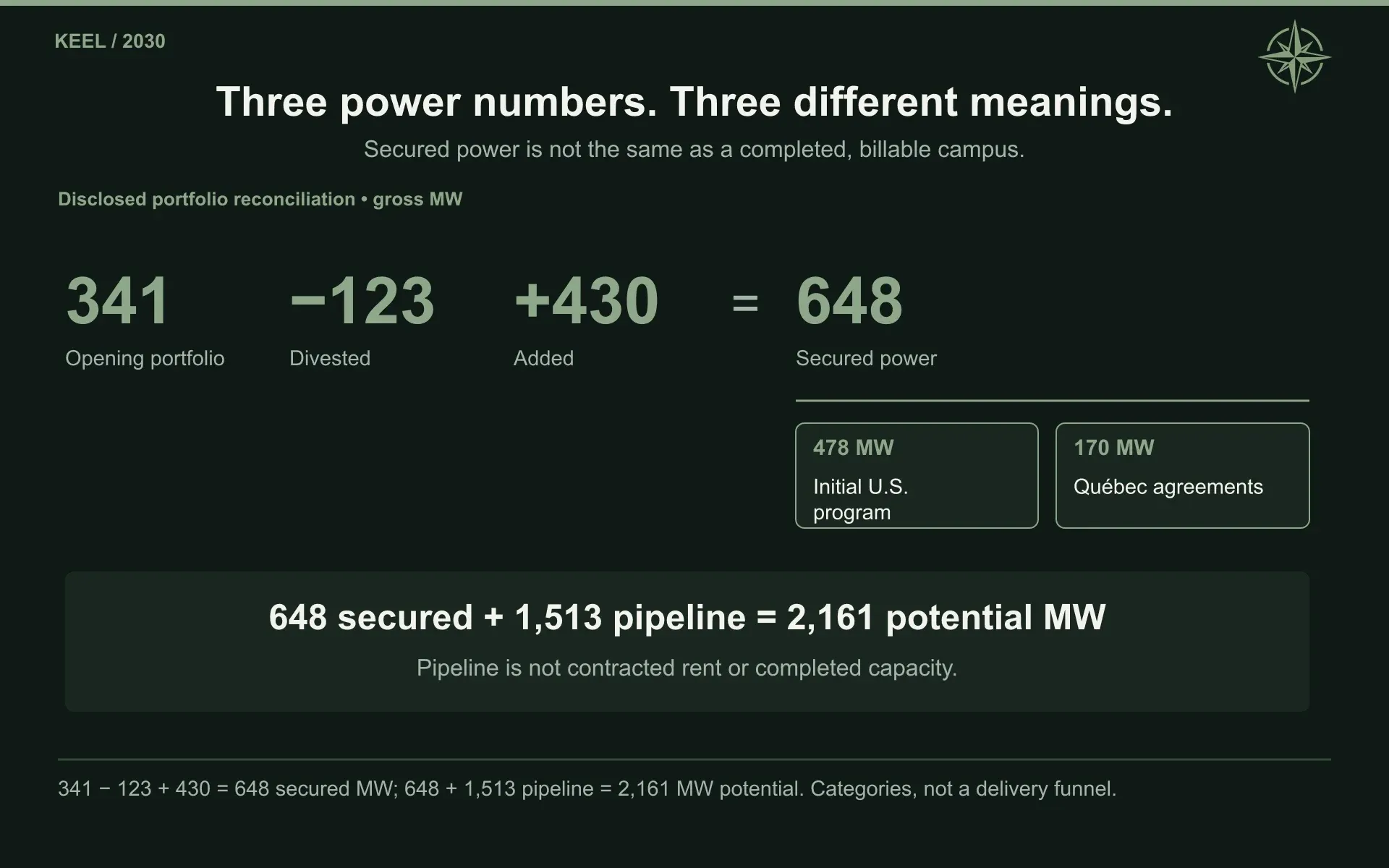 Three power numbers. Three different meanings.. Secured power is not the same as a completed, billable campus.