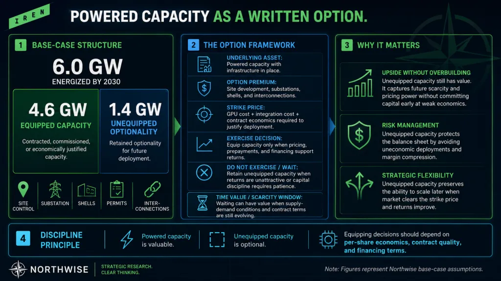 Iren Power as an Option Northwise