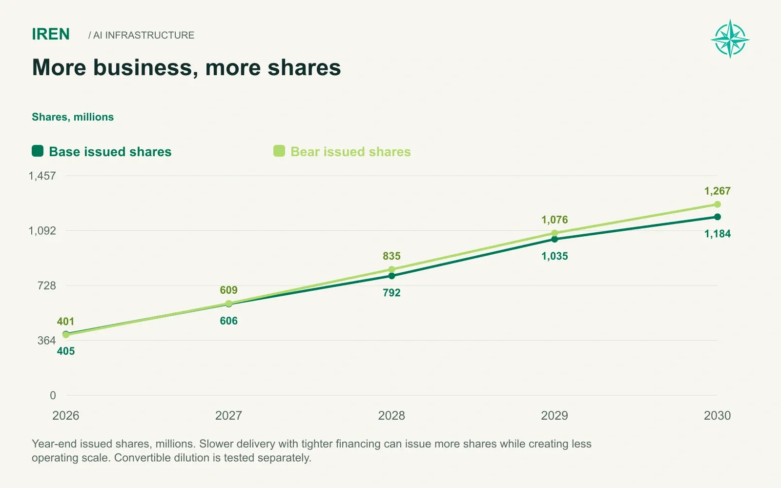 More business, more shares. Year-end issued shares, millions. Slower delivery with tighter financing can issue more shares while creating less operating scale. Convertible dilution is tested separately.