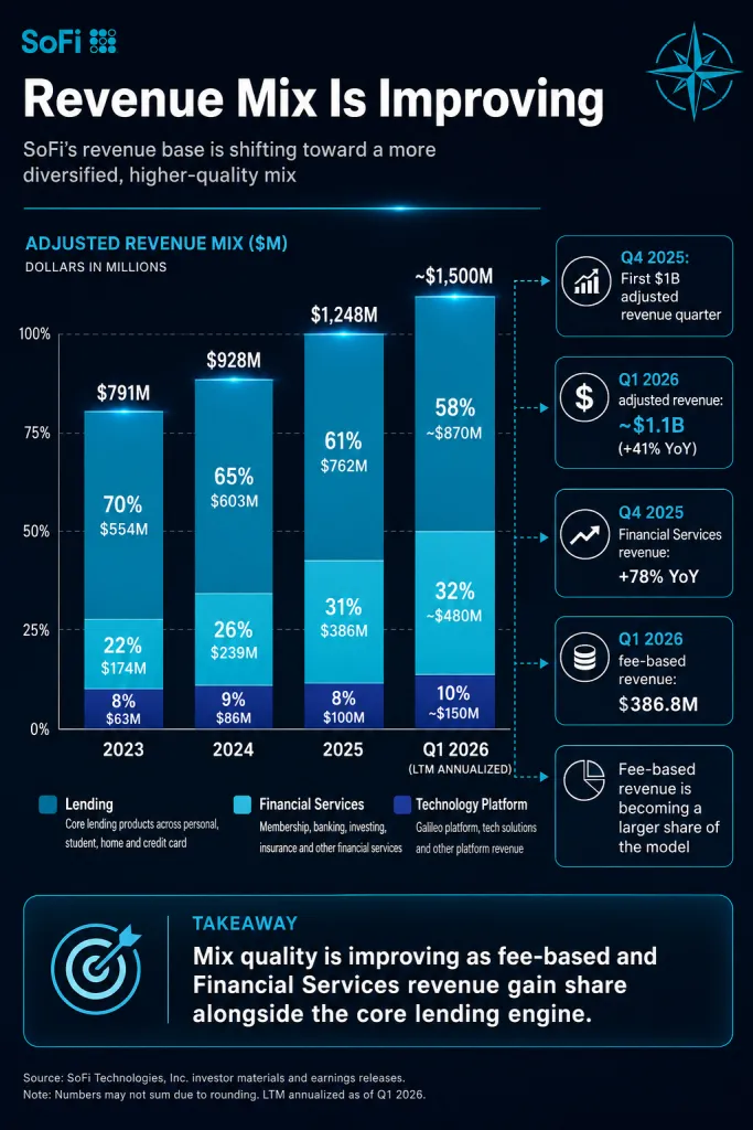 Sofi Stock Revenue Mix Evolution 2023-2026 Northwise