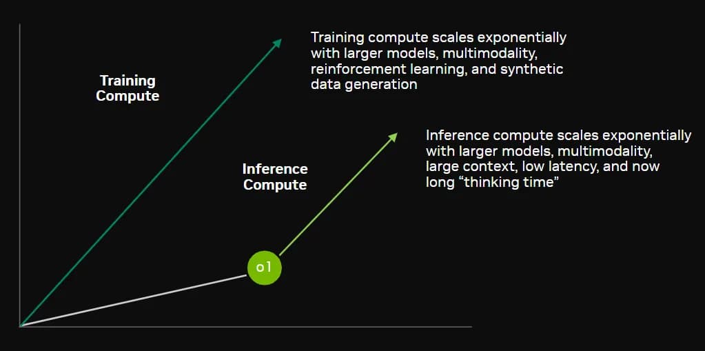 Diagram showing training and inference compute scaling with larger models, multimodality, and additional reasoning time.