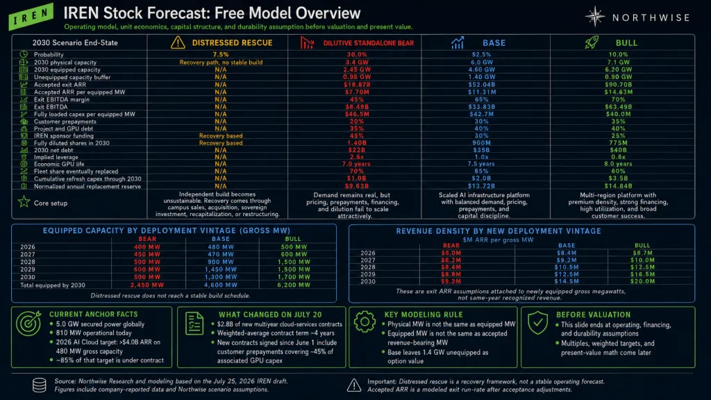 IREN Stock Forecast Complete Model Overview Northwise