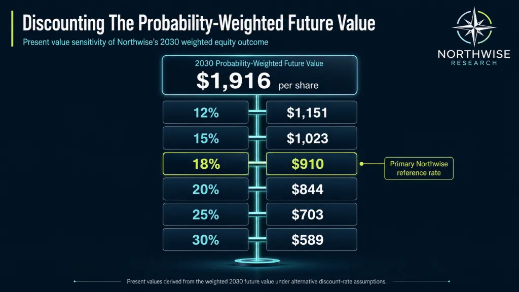 Nebius Stock Present Value Target Ladder Northwise