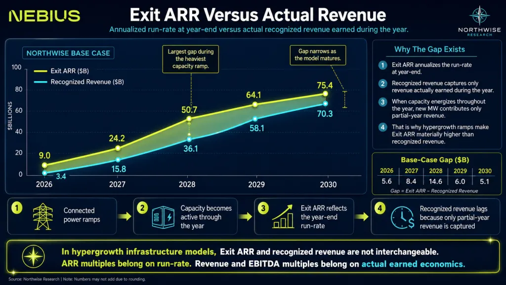 Nebius Stock ARR vs Revenue Model Northwise