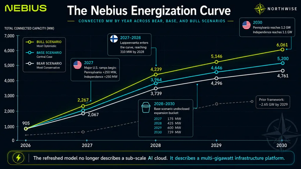 Nebius stock data center energization model 2030 northwise