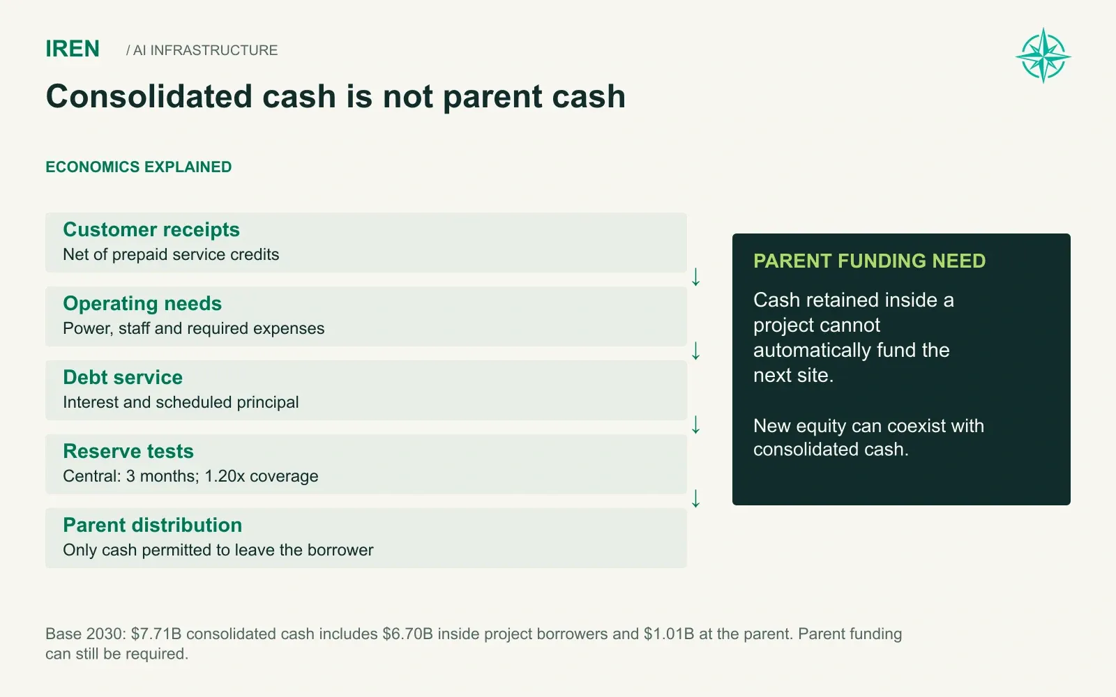 Consolidated cash is not parent cash. Base 2030: $7.71B consolidated cash includes $6.70B inside project borrowers and $1.01B at the parent. Parent funding can still be required.