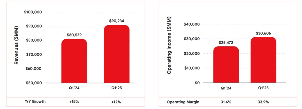 Google Revenue and Operating Margin