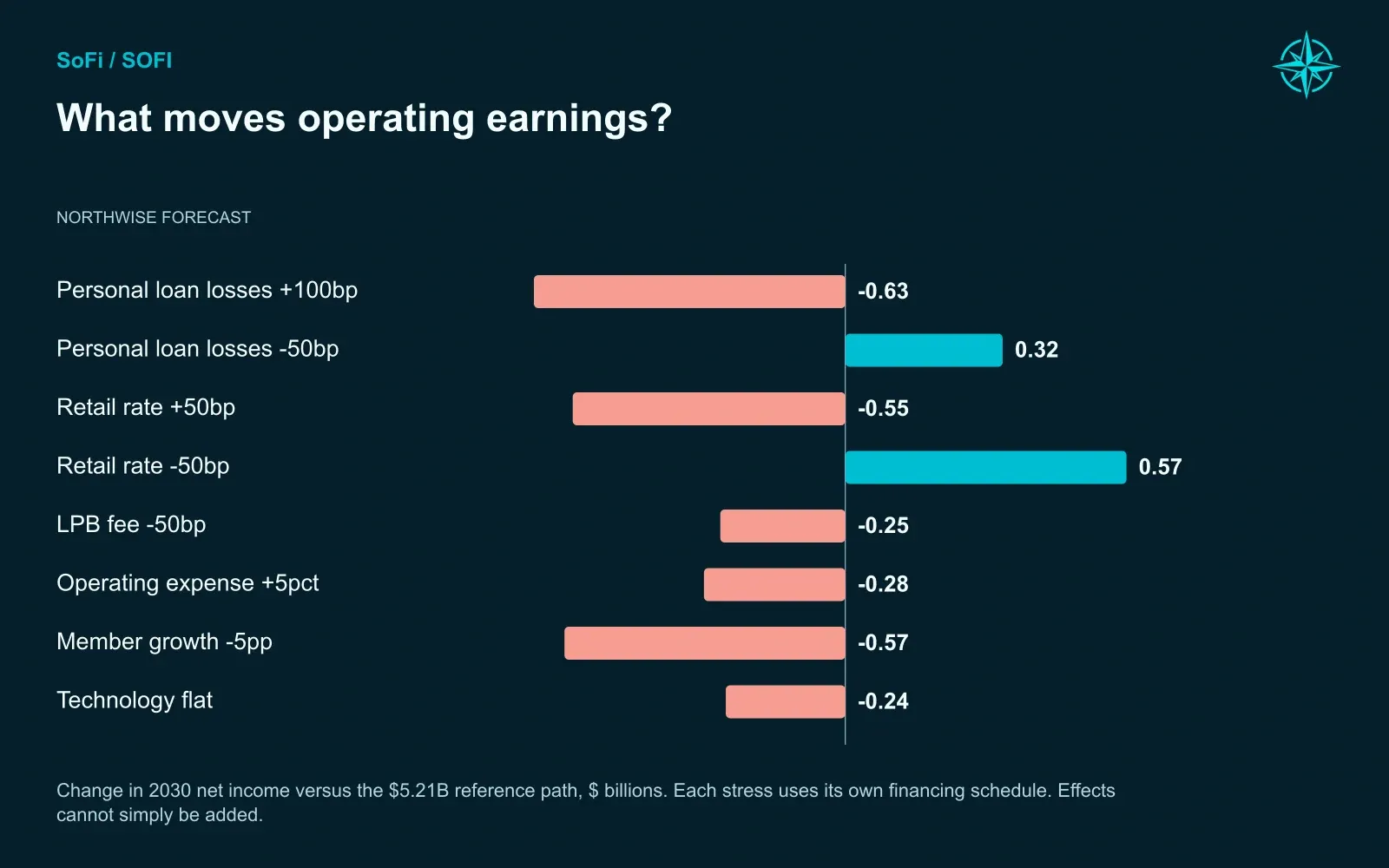 What moves operating earnings?. Change in 2030 net income versus the $5.21B reference path, $ billions. Each stress uses its own financing schedule. Effects cannot simply be added.