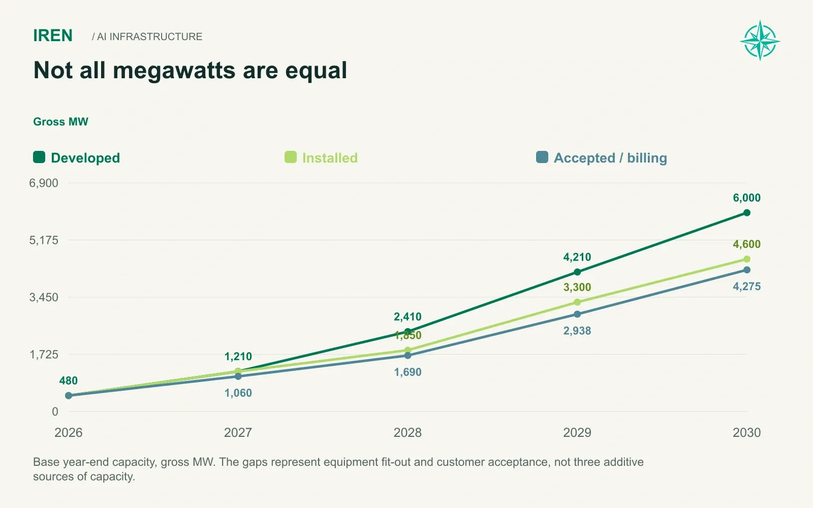 Not all megawatts are equal. Base year-end capacity, gross MW. The gaps represent equipment fit-out and customer acceptance, not three additive sources of capacity.